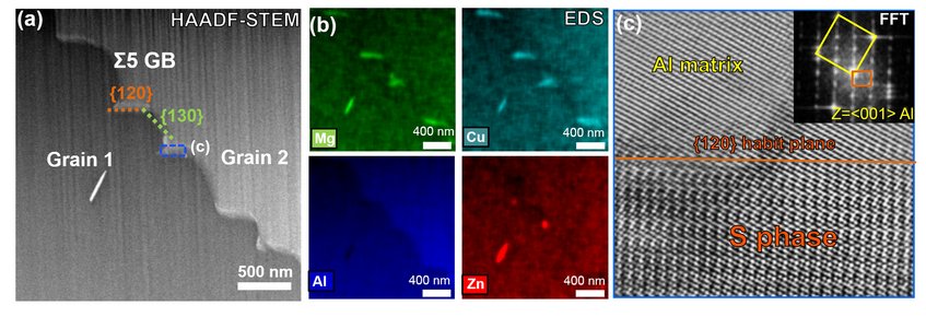 Figure 1: (a) HAADF-STEM image of a near Ʃ5 grain boundary in the as-quenched Al-alloy; (b) EDS maps of the faceted grain boundary showing Mg-Cu enriched precipitates; (c) HAADF-STEM image of the precipitate highlighted by blue rectangle in (a), with inset the corresponding Fast Fourier transform pattern. Figure 1: (a) HAADF-STEM image of a near Ʃ5 grain boundary in the as-quenched Al-alloy; (b) EDS maps of the faceted grain boundary showing Mg-Cu enriched precipitates; (c) HAADF-STEM image of the precipitate highlighted by blue rectangle in (a), with inset the corresponding Fast Fourier transform pattern.