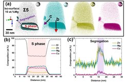 Figure 2: APT analysis of the same Ʃ5 grain boundary with the STEM analysis: (a) Atom maps of all elements; (b) Corresponding one-dimensional composition profile across the precipitate calculated along the red arrow within a 25 nm-diameter cylinder; (c) Corresponding one-dimensional composition profile across the region between two precipitates calculated along the purple arrow in a 15 nm-diameter cylinder.
