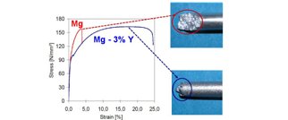 Magnesium Alloys