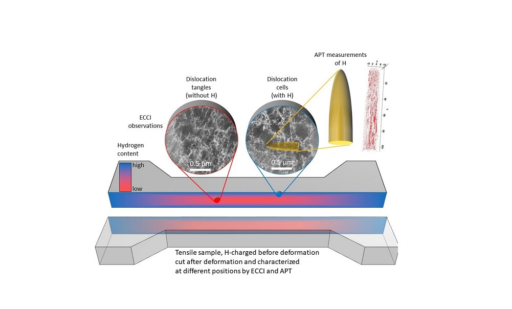 Investigation of hydrogen embrittlement in high Mn steels using multiscale approach