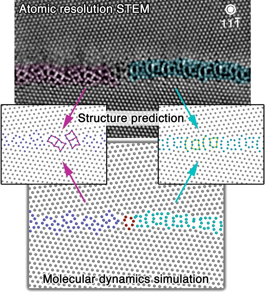 Figure 1: Atomic resolution scanning transmission electron microscopy (STEM) image of a grain boundary phase transformation in elemental copper. The corresponding grain boundary phases are predicted by grain boundary structure search. The dynamics of the grain boundary phase transformation as observed in experiment is modelled by molecular dynamics simulations. Figure 1: Atomic resolution scanning transmission electron microscopy (STEM) image of a grain boundary phase transformation in elemental copper. The corresponding grain boundary phases are predicted by grain boundary structure search. The dynamics of the grain boundary phase transformation as observed in experiment is modelled by molecular dynamics simulations.