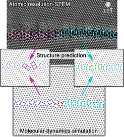 Figure 1: Atomic resolution scanning transmission electron microscopy (STEM) image of a grain boundary phase transformation in elemental copper. The corresponding grain boundary phases are predicted by grain boundary structure search. The dynamics of the grain boundary phase transformation as observed in experiment is modelled by molecular dynamics simulations.