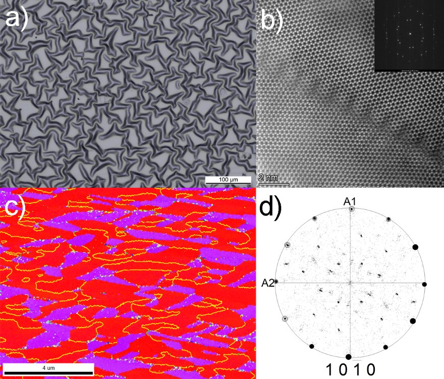 Figure 1 (a) Optical micrograph of a Ti thin film deposited on NaCl substrate, showing hillocks formed due to compressive residual stresses (b) HAADF-STEM image of a low angle grain boundary being composed of a dense network of [11-20] dislocations (c) Inverse pole figure map of a Ti thin film grown on MgO along with (d) the EBSD pole figure of film in (c) showing basal texture.