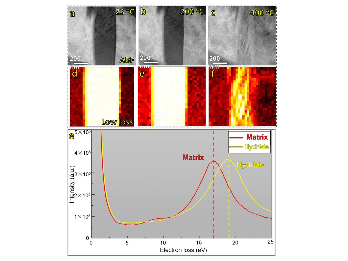 Figure 1. (a-b) Microstructure evolution of the compositionally complex (Ti,Zr,Hf,Ta)Hx hydride by in situ heating imaged using ABF-STEM from 23 to 400 oC. (c-d) The corresponding plasmon EELS measurements showing the onset of dissolution of the hydride at 400ºC. (e) Plasmon low loss spectra for hydride and matrix at 23 oC. From Dr. W. Lu (MPIE) and Dr. C.H. Liebscher (MPIE), unpublished 2020.