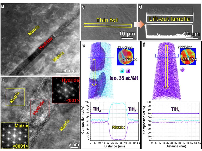 Figure 1. (a) HAADF-STEM imaging of hydride formation within Ti after jet electro-polishing. (b) HRTEM shows the orientation relationship between hydride and matrix. (c) SEM image of hydride laths in the electropolished TEM thin foil. (d) Site-specific lift-out lamella containing the long hydride lath indicated in (c); tomographic reconstruction maps of H and Ti distribution, detector histograms exhibiting the typical symmetry of FCC crystal structure, and 1D compositional profile along the yellow arrows at (e) the interface between the hydride and the α-Ti matrix, and (f) inside the hydride. Figure 1. (a) HAADF-STEM imaging of hydride formation within Ti after jet electro-polishing. (b) HRTEM shows the orientation relationship between hydride and matrix. (c) SEM image of hydride laths in the electropolished TEM thin foil. (d) Site-specific lift-out lamella containing the long hydride lath indicated in (c); tomographic reconstruction maps of H and Ti distribution, detector histograms exhibiting the typical symmetry of FCC crystal structure, and 1D compositional profile along the yellow arrows at (e) the interface between the hydride and the α-Ti matrix, and (f) inside the hydride.