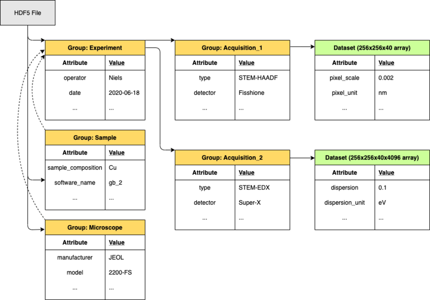 Figure 1: The internal structure of an HDF5 file is similar to a folder structure which allows for a logical and self-descriptive organisation of the data. Figure 1: The internal structure of an HDF5 file is similar to a folder structure which allows for a logical and self-descriptive organisation of the data.