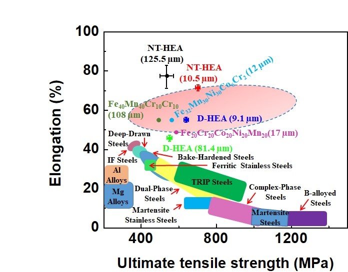 Figure 1: Mechanical behavior of our HEAs compared to other engineering alloys[1]
