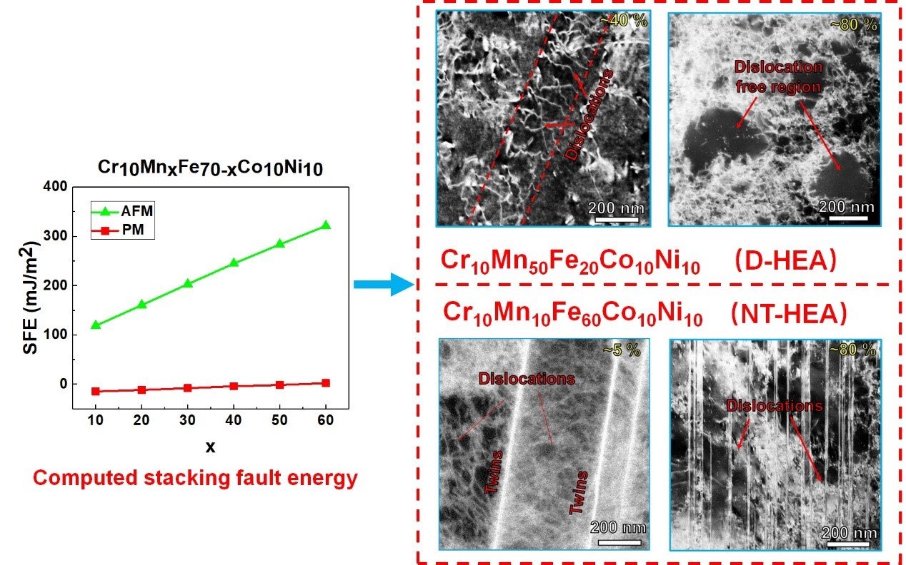 Figure 2: Computed stacking fault energy and STEM images of deformed microstructures of the two HEAs[1].