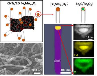 Electron micrograph of carbon nanotubes (lower left), chemical mapping of catalyst particles (lower right) and refined schematic of carbon nanotube growth (top). Electron micrograph of carbon nanotubes (lower left), chemical mapping of catalyst particles (lower right) and refined schematic of carbon nanotube growth (top).