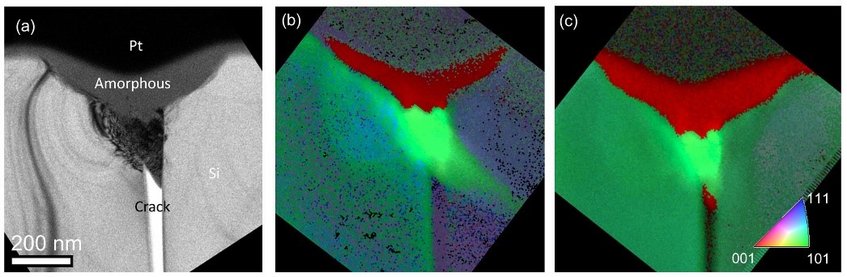Figure 1. (a) TEM bright field image of nanoscratched Si and orientation mapping results obtained by (b) conventional and (c) optimized process Figure 1. (a) TEM bright field image of nanoscratched Si and orientation mapping results obtained by (b) conventional and (c) optimized process