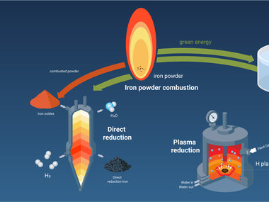This research group aims to increase the direct sustainability of structural and functional metals. The research topics cover reduced CO2-intensive primary production, low-energy metallurgical synthesis, metal recycling, scrap-compatible alloy design, green steel, sustainable semiconductors, improved longevity of alloys, and green energy generation via combustion of metal powders. The scientific focus lies in the study of the physical and chemical foundations for improving the direct sustainability of structural metals.