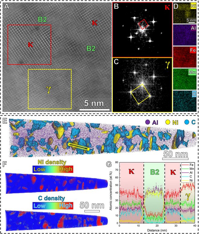 Characterization of dual-nanoprecipitation of B2 and kappa-carbide at atomic scale in a novel high entropy nanosteel (Wang et al., Sci. Adv. 2020; 6). Characterization of dual-nanoprecipitation of B2 and kappa-carbide at atomic scale in a novel high entropy nanosteel (Wang et al., Sci. Adv. 2020; 6).