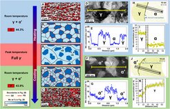 Microstructural evolution of the steel processed via the CBE strategy confirming the strong effect of CBs on martensitic transformation.
(A) EBSD image quality map with superposed phase color map of the face-centered cubic (FCC) phase (red region) of the ART-processed steel, showing the equiaxed microstructure of austenite (γ) with ferrite (α), and (C) the ultrafine dual phase microstructure of γ and martensite (α′) of the CBE-processed steel. (B) Sketch of the microstructural evolution of the steels during ultrafast heating and quenching via the CBE strategy to illustrate the role of GBs, PBs, and CBs. (D and E) TEM images with EDS analysis showing the microstructure and Mn concentration profile between γ and α of the ART-processed steel, while (F and G) is that between γ and α′ of the CBE-processed steel. Near-atomic level Mn distribution is revealed by 3D-APT, (H and I) between γ and α, and (J and K) between γ and α′.