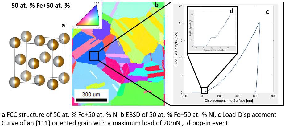 FCC structure EBSD, Load-Displacement