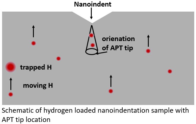 hydrogen loaded nanoindentation sample