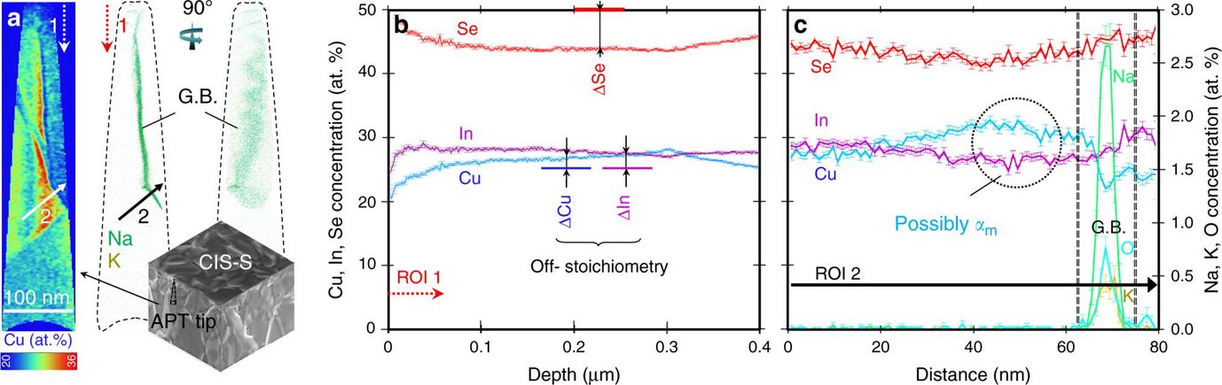 Fig. 1: Atom probe tomography of stoichiometric CuInSe2. a Cu concentration map (cf. Cu atomic % coloured scalebar) and corresponding Na and K elemental distributions, acquired to highlight the location of a grain boundary. The labelled arrows identify orientations of the regions of interests (ROI) 1 and 2. b Integral compositional depth profile from the whole specimen volume with highlighted off-stoichiometry: deficiency of selenium (∆Se) and excess of copper (∆Cu) and indium (∆In) with respect to stoichiometric CIS (50 at.% Se and 25 at.% In and Cu). c Compositional profile along ROI 2, revealing a portion with Cu concentration far exceeding stoichiometry (dotted circle).