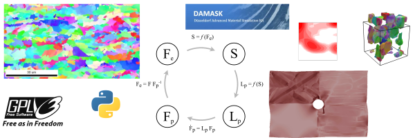 Integrierte rechnergestützte Werkstofftechnik