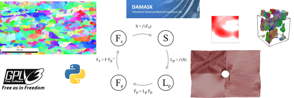 Integrated Computational Materials Engineering