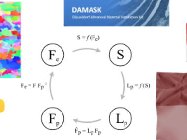 Integrated Computational Materials Engineering