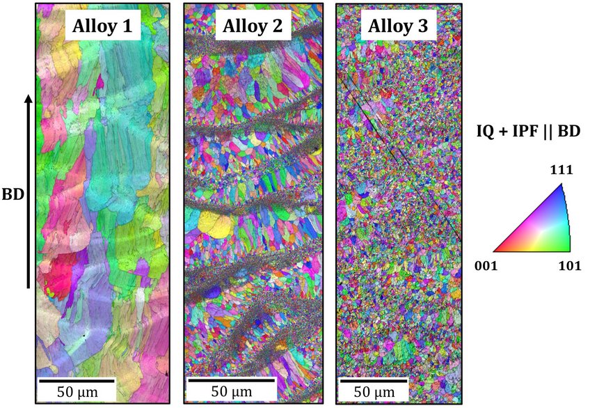 Figure 2: EBSD-IPF maps showing microstructures of three L-PBF produced aluminium alloys with different degrees of grain refinement (BD: building direction). Figure 2: EBSD-IPF maps showing microstructures of three L-PBF produced aluminium alloys with different degrees of grain refinement (BD: building direction).