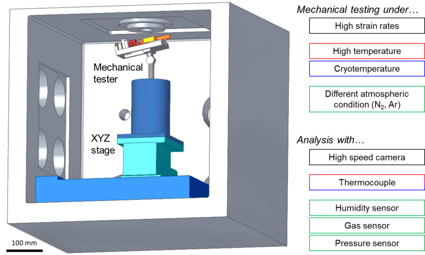 Micromechanical testing under simultaneous mechanical and environmental stimuli Micromechanical testing under simultaneous mechanical and environmental stimuli