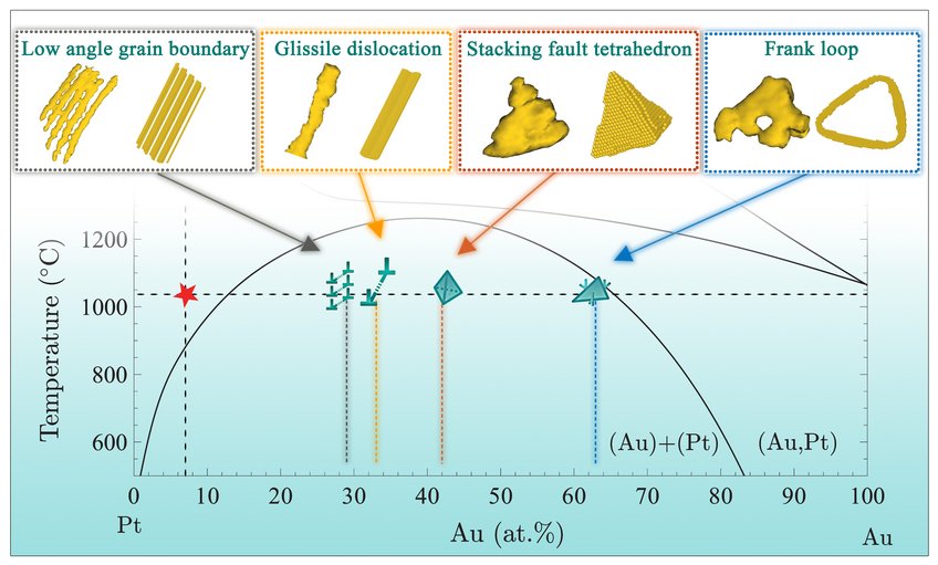 How Au atoms arrange around different defects in Pt-Au alloy, investigated in experiments and simulations. Below: room pressure equilibrium Pt-Au phase diagram. How Au atoms arrange around different defects in Pt-Au alloy, investigated in experiments and simulations. Below: room pressure equilibrium Pt-Au phase diagram.