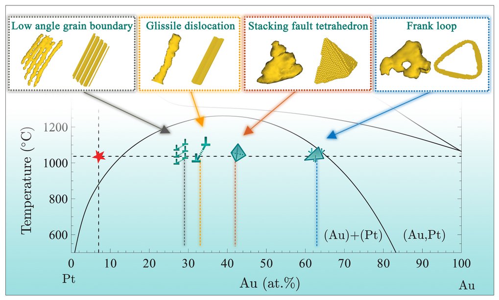Phase diagram with Pt and Au at varying temperatures; includes grain boundaries and dislocations.