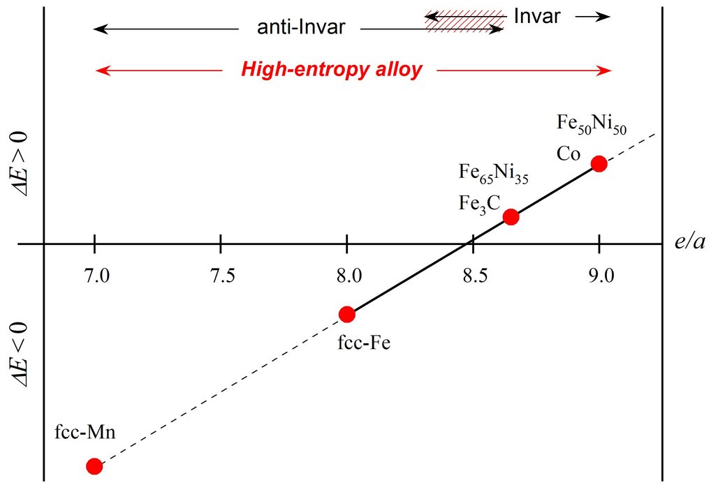 A face-lift for Invar alloys tailored as 3D high-entropy alloys just by choosing the proper valence-electron-concentration. A face-lift for Invar alloys tailored as 3D high-entropy alloys just by choosing the proper valence-electron-concentration.