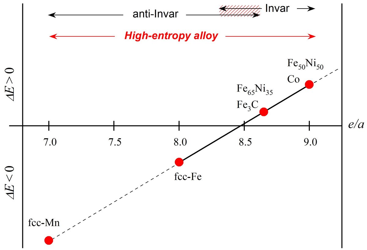 A new class of high entropy Invar alloys