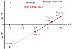 A face-lift for Invar alloys tailored as 3D high-entropy alloys just by choosing the proper valence-electron-concentration.