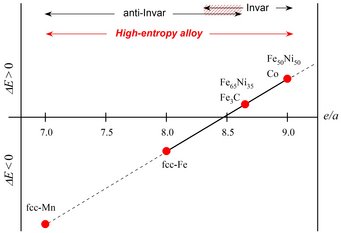 A face-lift for Invar alloys tailored as 3D high-entropy alloys just by choosing the proper valence-electron-concentration. A face-lift for Invar alloys tailored as 3D high-entropy alloys just by choosing the proper valence-electron-concentration.