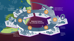 Materials Science for a Circular Economy