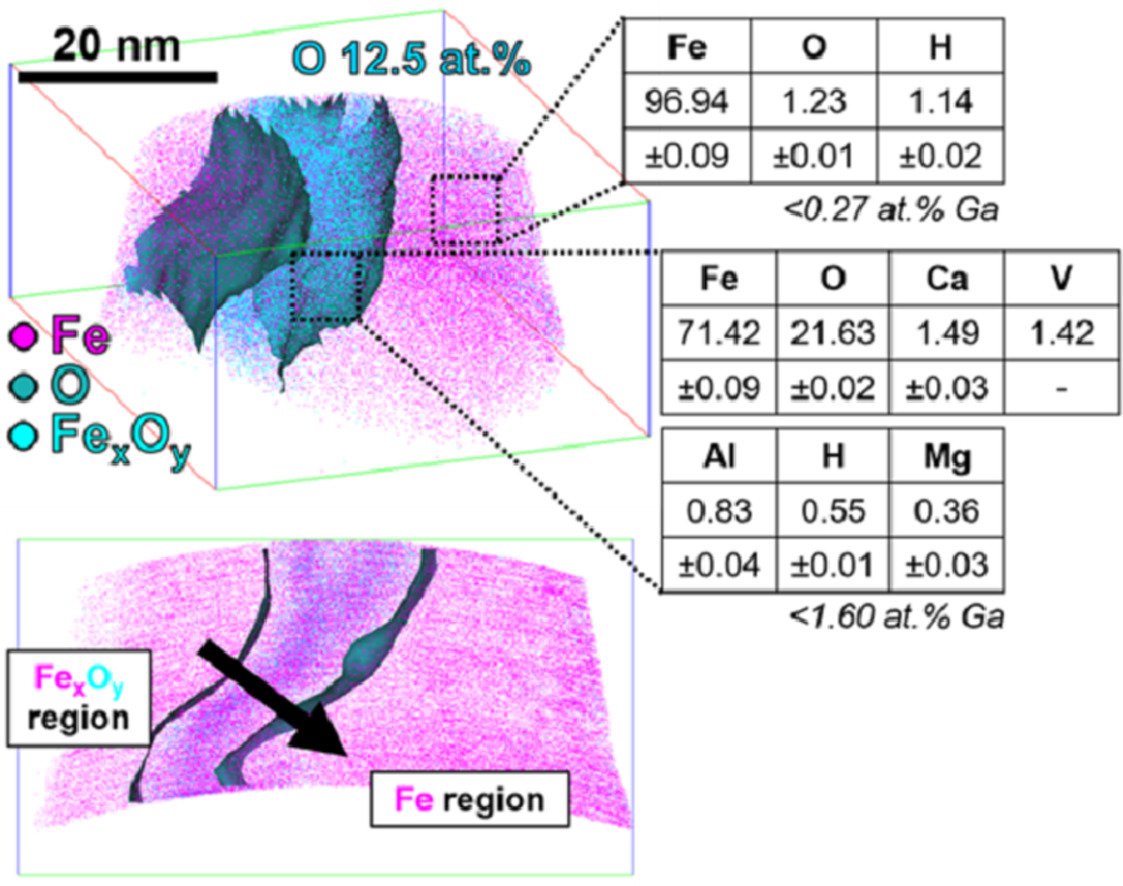 Figure: Atom probe tomography analysis in green steel making: Direct reduction of hematite iron ores with hydrogen at 700°C.