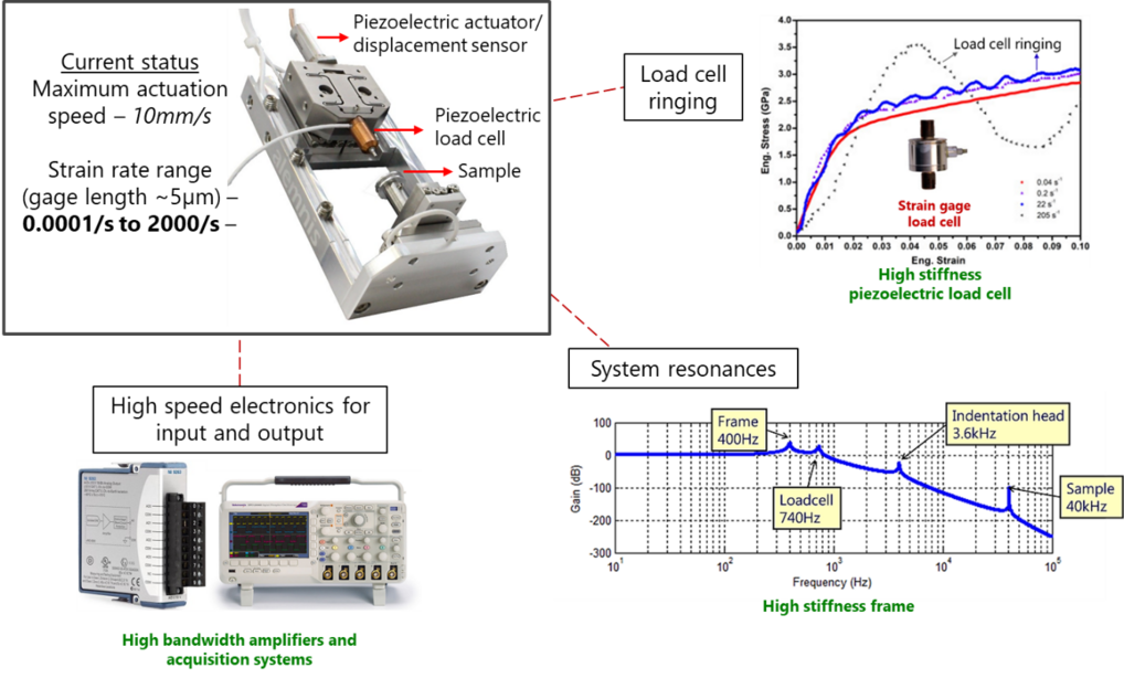 Instrumentation development for micromechanical testing at ultra-high strain rates Instrumentation development for micromechanical testing at ultra-high strain rates