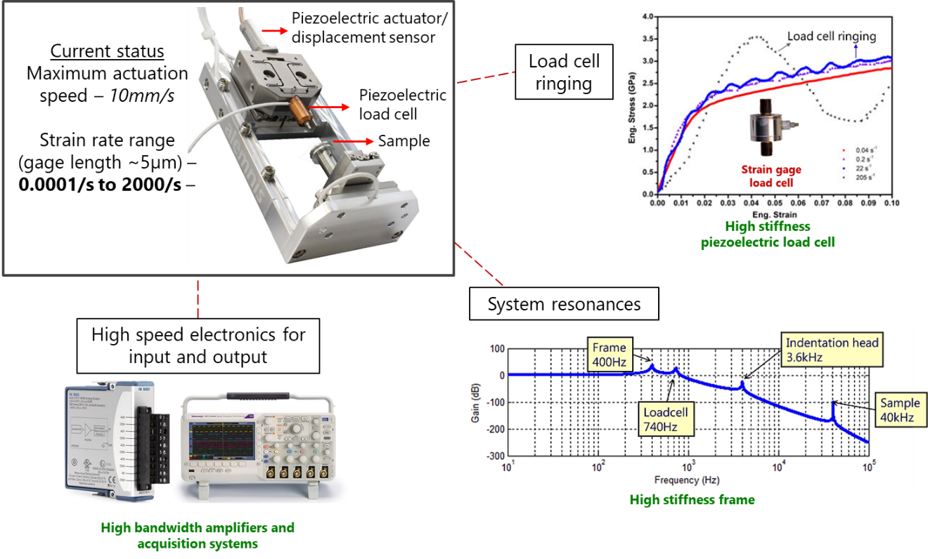 Instrumentation development for micromechanical testing at ultra-high strain rates