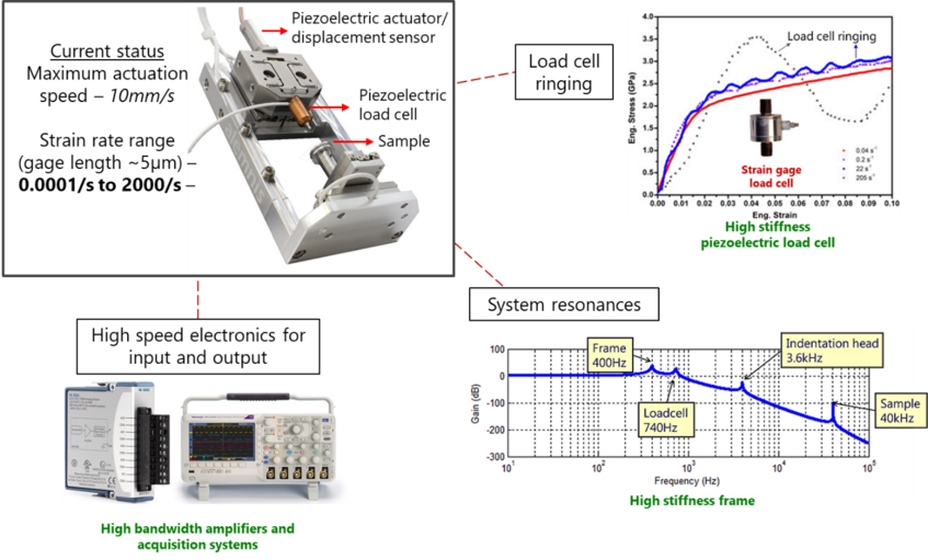 Instrumentation development for micromechanical testing at ultra-high strain rates Instrumentation development for micromechanical testing at ultra-high strain rates