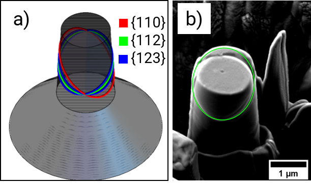 Fig. 2: According to the crystallographic orientation of the tested grain, the slip planes are predicted for all three slip families which can be active due to the highest Schmid factor a). In comparison with a) the {112} slip plane was activated in b) during this microcompression test.