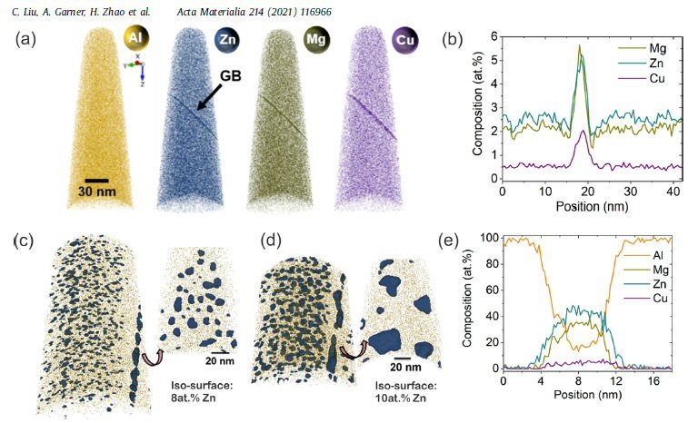Fig. 1. APT reconstruction of the GB microchemistry and precipitation in the lab-cast model AA7050 alloy. (a) Atom maps of all elements in the as-quenched state, and (b) the corresponding composition profiles across the GB. (c) Distribution of GB precipitates after ageing for 2 h at 120 . (d) Distribution of GB precipitates, and (e) the corresponding compositions of the precipitate after ageing for 24 h at 120 . Al, Zn, Mg, and Cu are depicted in orange, dark cyan, dark yellow, and purple, respectively.