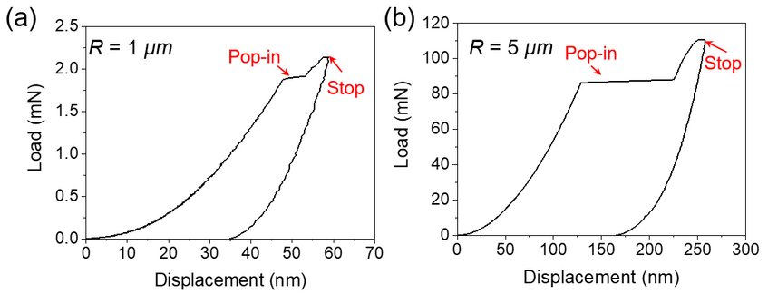 Fig. 2: Representative load-displacement curves for TiO2 with different tip radii, demonstrating the pop-in-stop tests.
Fig. 2: Representative load-displacement curves for TiO2 with different tip radii, demonstrating the pop-in-stop tests.