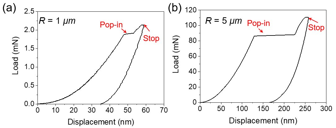 Fig. 2: Representative load-displacement curves for TiO2 with different tip radii, demonstrating the pop-in-stop tests.
 