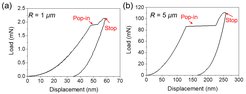 Fig. 2: Representative load-displacement curves for TiO2 with different tip radii, demonstrating the pop-in-stop tests.