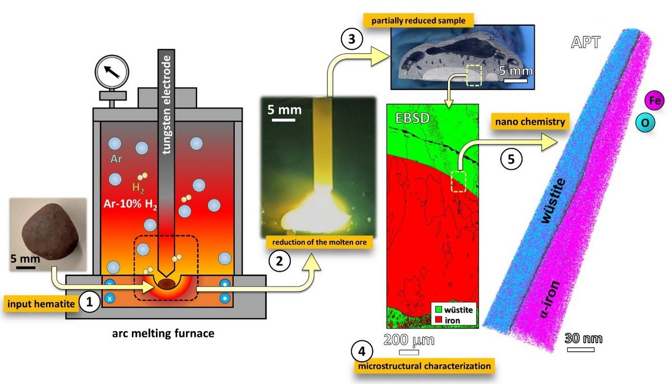 Reduktion von Eisenerz mit Wasserstoffplasma: (1) Hämatit wird in den Lichtbogenschmelzofen gegeben, in dem der Prozess durchgeführt wird. Der Ofen ist mit einer Wolframelektrode ausgestattet und mit einem Gasgemisch aus Ar-10% H2 gefüllt. (2) Bild des Reduktionsprozesses, bei dem Wasserstoffplasma zwischen der Spitze der Elektrode und dem Eingangsmaterial gezündet wird. Das Erz wird gleichzeitig geschmolzen und reduziert. (3) Foto einer teilweise reduzierten Probe nach 5 Minuten Einwirkzeit des Plasmas. Eisen ist im unteren Teil der Probe zu sehen (hellgraue Bereiche). Der obere Teil (dunkelgrau) der Probe besteht aus verbleibendem, nicht reduziertem Eisenoxid (hauptsächlich Wüstit, FexO). (4) Mikrostrukturelle Charakterisierung der Probe, durchgeführt mittels Elektronenrückstreubeugung (EBSD). Die EBSD-Karte zeigt die räumliche Phasenverteilung, die aus dem durch den gelben Rahmen in (4) hervorgehobenen Bereich gewonnen wurde. In dieser Karte sind verbleibender Wüstit und Eisen in grün bzw. rot dargestellt. (5) Nanochemische Analyse mittels Atomsonden-Tomographie (APT) an der Phasengrenzfläche zwischen Wüstit und Eisen. Fe- und O-Atome sind in rosa bzw. blau dargestellt.