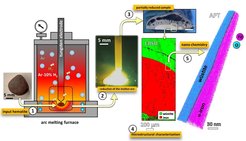 Hydrogen plasma reduction of iron ores: (1) input hematite placed inside the arc melting furnace where the process is conducted. The furnace is equipped with a tungsten electrode and charged with a gas mixture of Ar-10% H2. (2) Picture of the reduction process, where a hydrogen plasma is ignited between the tip of the electrode and the input material. The process melts and reduces the ore simultaneously. (3) Photograph of a sample partially reduced after 5 min of exposure to the plasma. Iron is observed in the bottom of the sample (light grey domains). The upper portion (dark grey) of the sample consists of remaining unreduced iron oxide (mostly wüstite, FexO). (4) Microstructural characterization of the sample, conducted via Electron Backscatter Diffraction (EBSD). The EBSD map shows the spatial phase distribution acquired from the region highlighted by the yellow frame in (4). In this map, remaining wüstite and iron are represented in green and red, respectively. (5) Nano chemistry analysis conducted via Atom Probe Tomography (APT) at the phase interface between wüstite and iron. Fe and O atoms are shown in pink and blue, respectively.