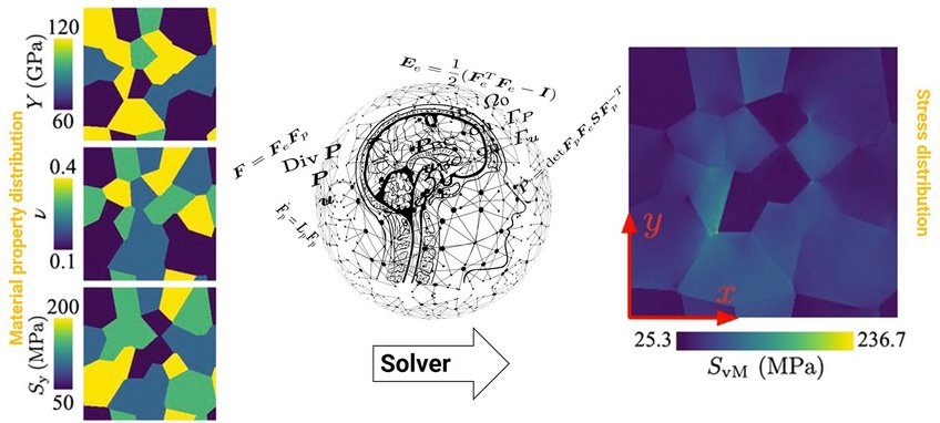 Looking at lot’s of precomputed correct answers, machine will learn the hidden relationships between the simulation input and output. Once trained, it can predict correct solutions in unseen simulation configurations, in fraction of the time needed for conventional calculations. That is exactly what the MPIE’s new solver does. Looking at lot’s of precomputed correct answers, machine will learn the hidden relationships between the simulation input and output. Once trained, it can predict correct solutions in unseen simulation configurations, in fraction of the time needed for conventional calculations. That is exactly what the MPIE’s new solver does.