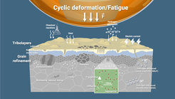 Fig. 1: Microstructure reactions caused by intense mechanical/environmental contacts.