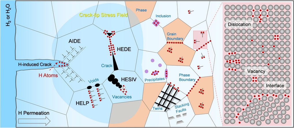 © Max-Planck-Institut für Eisenforschung GmbH Diagram of hydrogen effects on metal with stress fields and defects.