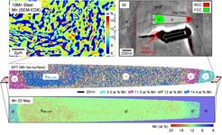 Fig. 1 Enhancing HE resistance via local H trapping and arresting of H-induced microcracks (reconstructed from Key Publication 2).