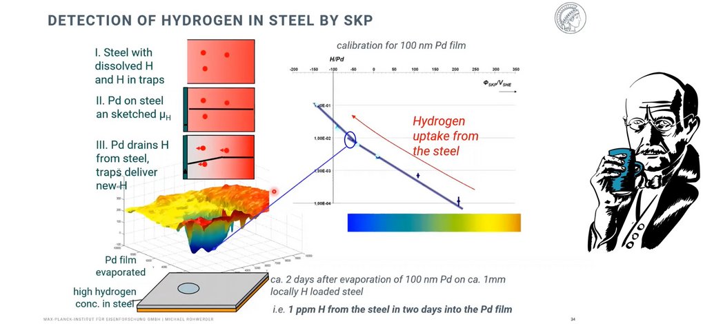 Hydrogen detection at high spatial resolution and sensitivity