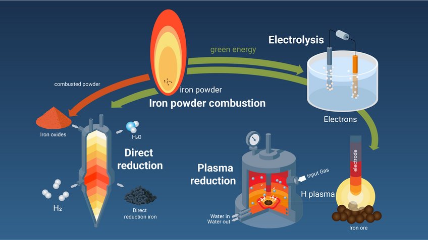 Reduktion von Eisenerz mit Hilfe von Wasserstoff Reduktion von Eisenerz mit Hilfe von Wasserstoff
