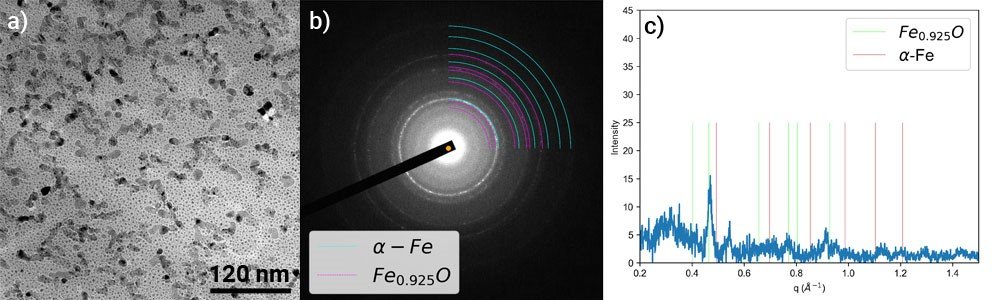 Fig. 2: a) In-plane bright-field TEM image showing nanometer-sized grains of a Fe1-xO thin film with the corresponding selected area electron diffraction (SAED) pattern shown in b). Azimuthal integration of the SAED pattern reveals Fe1-xO to be the dominant phase (c). Fig. 2: a) In-plane bright-field TEM image showing nanometer-sized grains of a Fe1-xO thin film with the corresponding selected area electron diffraction (SAED) pattern shown in b). Azimuthal integration of the SAED pattern reveals Fe1-xO to be the dominant phase (c).